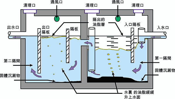 隔油池厂家关于隔油池的原理介绍